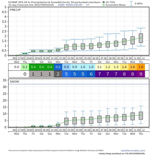 Ecmwf Precipitation Charts